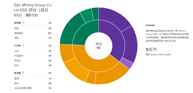 6165cc��ɳ��վ��ҵλ��·����ȫ��ESG����ȫ���������ҵ��һ